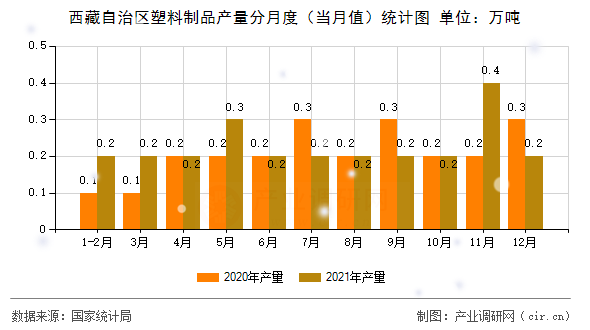 西藏自治區(qū)塑料制品產(chǎn)量分月度(當(dāng)月值)統(tǒng)計(jì)圖 西藏自治區(qū)塑料制品產(chǎn)量分月度(當(dāng)月值)統(tǒng)計(jì)圖