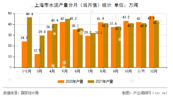 上海市水泥產(chǎn)量分月（當月值）統(tǒng)計