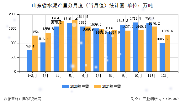 山東省水泥產(chǎn)量分月度（當(dāng)月值）統(tǒng)計(jì)圖