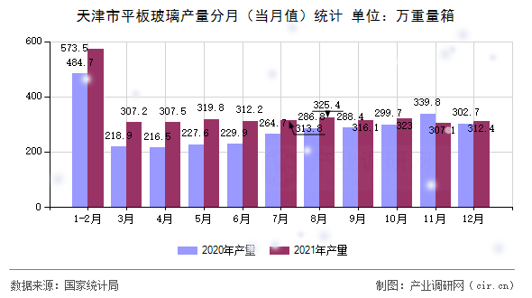 天津市平板玻璃產(chǎn)量分月（當(dāng)月值）統(tǒng)計(jì)