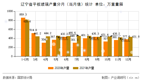 遼寧省平板玻璃產(chǎn)量分月(當(dāng)月值)統(tǒng)計(jì) 遼寧省平板玻璃產(chǎn)量分月(當(dāng)月值)統(tǒng)計(jì)