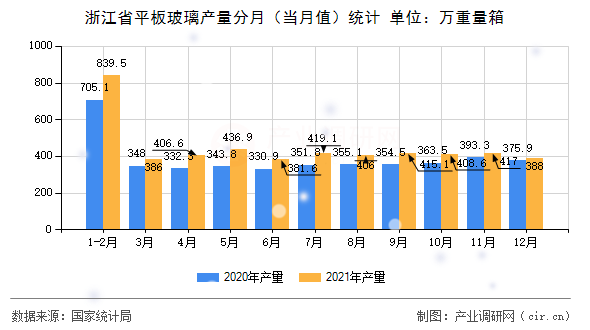 浙江省平板玻璃產(chǎn)量分月（當(dāng)月值）統(tǒng)計(jì)
