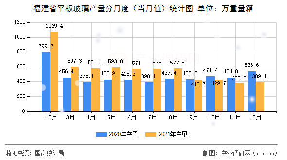 福建省平板玻璃產(chǎn)量分月度（當月值）統(tǒng)計圖
