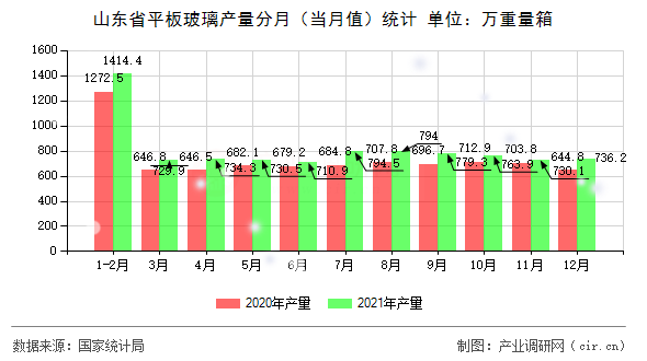 山東省平板玻璃產(chǎn)量分月（當月值）統(tǒng)計