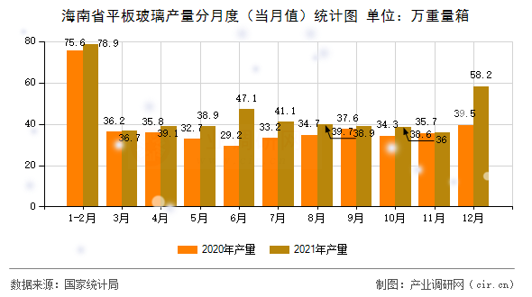 海南省平板玻璃產(chǎn)量分月度（當(dāng)月值）統(tǒng)計(jì)圖