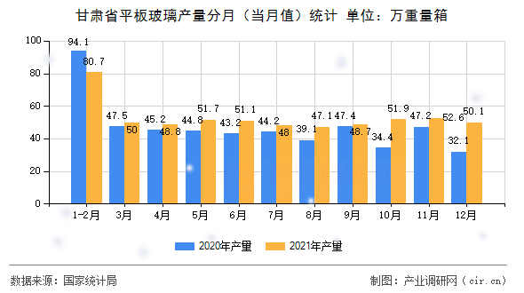 甘肅省平板玻璃產(chǎn)量分月（當(dāng)月值）統(tǒng)計(jì)