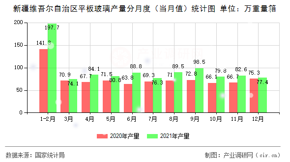 新疆維吾爾自治區(qū)平板玻璃產(chǎn)量分月度(當(dāng)月值)統(tǒng)計(jì)圖 新疆維吾爾自治區(qū)平板玻璃產(chǎn)量分月度(當(dāng)月值)統(tǒng)計(jì)圖