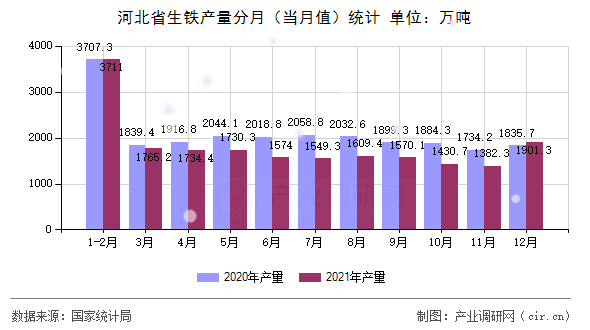 河北省生鐵產(chǎn)量分月（當(dāng)月值）統(tǒng)計(jì)