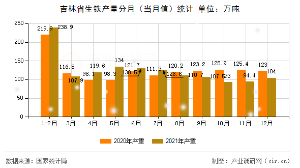 吉林省生鐵產(chǎn)量分月(當(dāng)月值)統(tǒng)計(jì) 吉林省生鐵產(chǎn)量分月(當(dāng)月值)統(tǒng)計(jì)
