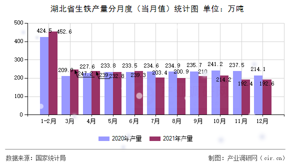 湖北省生鐵產(chǎn)量分月度(當(dāng)月值)統(tǒng)計(jì)圖 湖北省生鐵產(chǎn)量分月度(當(dāng)月值)統(tǒng)計(jì)圖