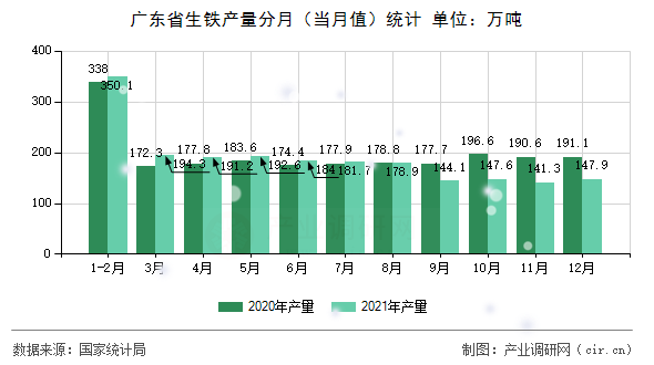 廣東省生鐵產(chǎn)量分月(當(dāng)月值)統(tǒng)計 廣東省生鐵產(chǎn)量分月(當(dāng)月值)統(tǒng)計