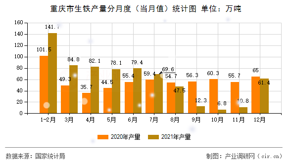 重慶市生鐵產(chǎn)量分月度（當(dāng)月值）統(tǒng)計(jì)圖