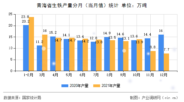 青海省生鐵產(chǎn)量分月（當(dāng)月值）統(tǒng)計