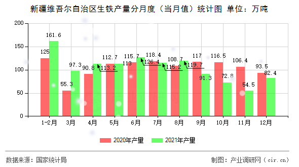 新疆維吾爾自治區(qū)生鐵產(chǎn)量分月度（當(dāng)月值）統(tǒng)計(jì)圖