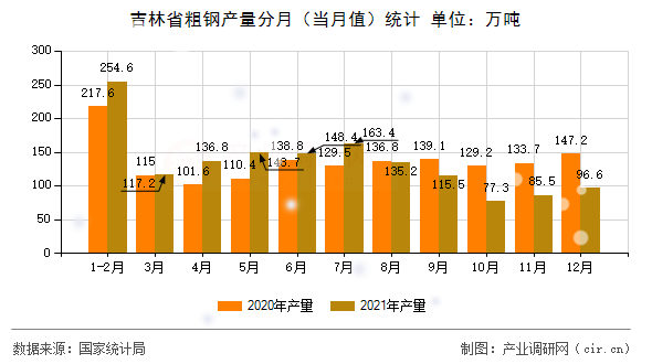 吉林省粗鋼產(chǎn)量分月（當(dāng)月值）統(tǒng)計(jì)
