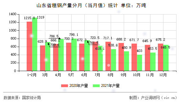 山東省粗鋼產量分月（當月值）統(tǒng)計
