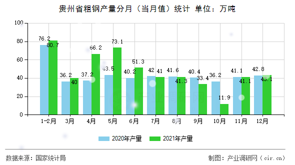 貴州省粗鋼產(chǎn)量分月(當(dāng)月值)統(tǒng)計(jì) 貴州省粗鋼產(chǎn)量分月(當(dāng)月值)統(tǒng)計(jì)