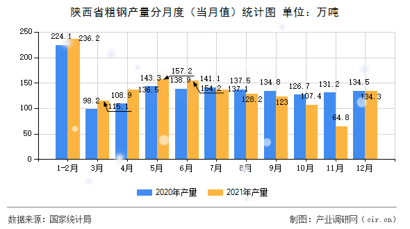 陜西省粗鋼產(chǎn)量分月度（當(dāng)月值）統(tǒng)計圖