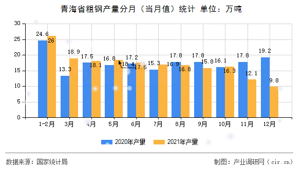 青海省粗鋼產(chǎn)量分月（當(dāng)月值）統(tǒng)計(jì)