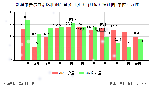 新疆維吾爾自治區(qū)粗鋼產(chǎn)量分月度（當月值）統(tǒng)計圖