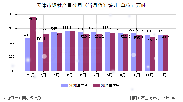 天津市鋼材產(chǎn)量分月（當月值）統(tǒng)計