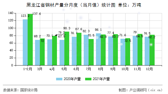 黑龍江省鋼材產(chǎn)量分月度（當(dāng)月值）統(tǒng)計(jì)圖