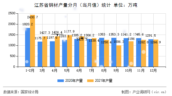 江蘇省鋼材產(chǎn)量分月（當(dāng)月值）統(tǒng)計(jì)