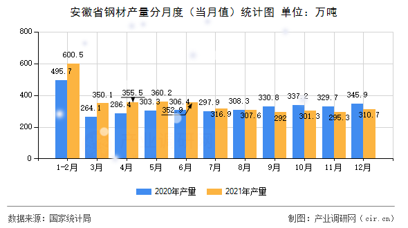 安徽省鋼材產(chǎn)量分月度（當(dāng)月值）統(tǒng)計(jì)圖