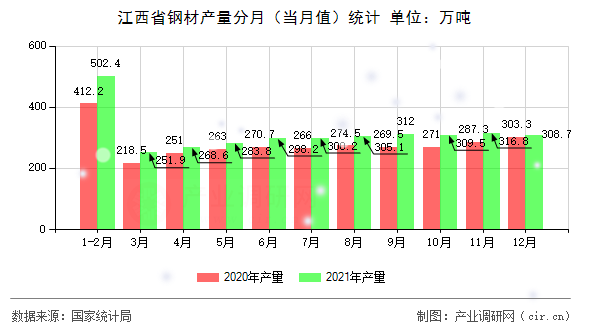 江西省鋼材產(chǎn)量分月（當(dāng)月值）統(tǒng)計(jì)