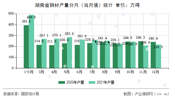 湖南省鋼材產(chǎn)量分月（當(dāng)月值）統(tǒng)計(jì)