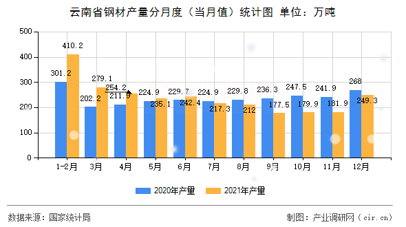 云南省鋼材產(chǎn)量分月度（當(dāng)月值）統(tǒng)計圖