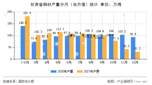 甘肅省鋼材產(chǎn)量分月（當月值）統(tǒng)計