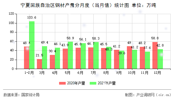 寧夏回族自治區(qū)鋼材產(chǎn)量分月度（當(dāng)月值）統(tǒng)計圖