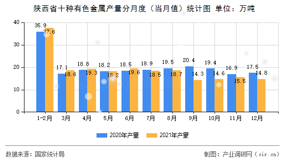 陜西省十種有色金屬產(chǎn)量分月度(當月值)統(tǒng)計圖 陜西省十種有色金屬產(chǎn)量分月度(當月值)統(tǒng)計圖