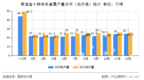 青海省十種有色金屬產(chǎn)量分月（當(dāng)月值）統(tǒng)計