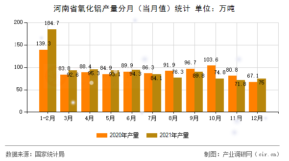 河南省氧化鋁產(chǎn)量分月（當(dāng)月值）統(tǒng)計(jì)