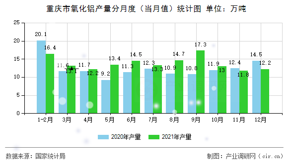 重慶市氧化鋁產量分月度（當月值）統計圖