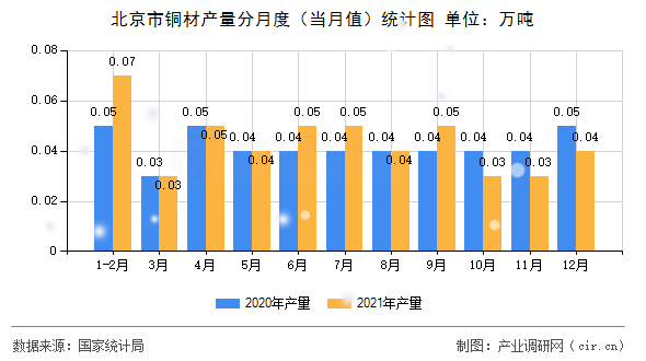 北京市銅材產(chǎn)量分月度（當(dāng)月值）統(tǒng)計(jì)圖