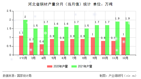 河北省銅材產(chǎn)量分月（當(dāng)月值）統(tǒng)計(jì)