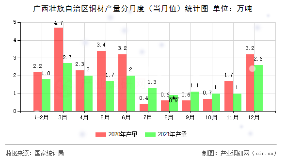 廣西壯族自治區(qū)銅材產(chǎn)量分月度（當(dāng)月值）統(tǒng)計圖
