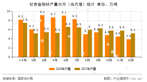 甘肅省銅材產(chǎn)量分月（當(dāng)月值）統(tǒng)計