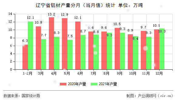 遼寧省鋁材產量分月（當月值）統(tǒng)計