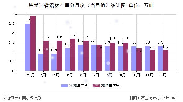 黑龍江省鋁材產(chǎn)量分月度（當(dāng)月值）統(tǒng)計圖