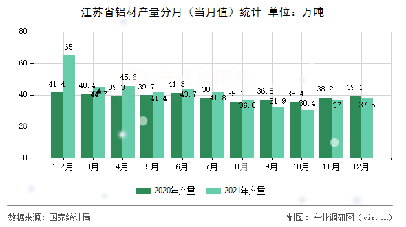 江蘇省鋁材產(chǎn)量分月（當(dāng)月值）統(tǒng)計