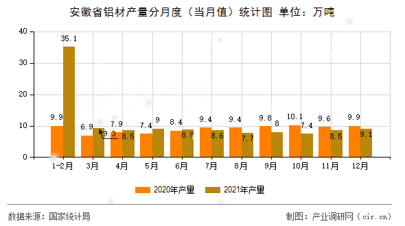 安徽省鋁材產(chǎn)量分月度(當(dāng)月值)統(tǒng)計圖 安徽省鋁材產(chǎn)量分月度(當(dāng)月值)統(tǒng)計圖