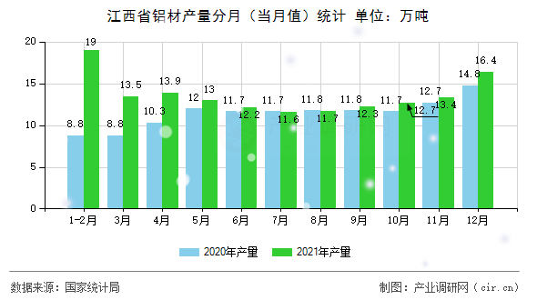 江西省鋁材產(chǎn)量分月（當(dāng)月值）統(tǒng)計