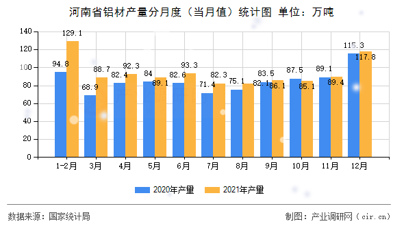 河南省鋁材產(chǎn)量分月度（當(dāng)月值）統(tǒng)計(jì)圖