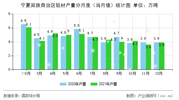 寧夏回族自治區(qū)鋁材產(chǎn)量分月度(當月值)統(tǒng)計圖 寧夏回族自治區(qū)鋁材產(chǎn)量分月度(當月值)統(tǒng)計圖