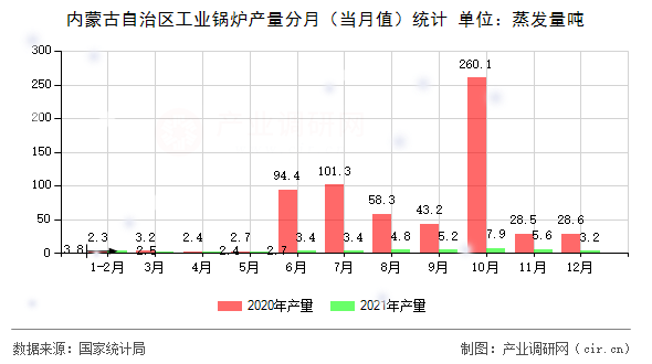 內(nèi)蒙古自治區(qū)工業(yè)鍋爐產(chǎn)量分月（當月值）統(tǒng)計