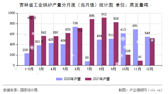 吉林省工業(yè)鍋爐產(chǎn)量分月度（當(dāng)月值）統(tǒng)計(jì)圖